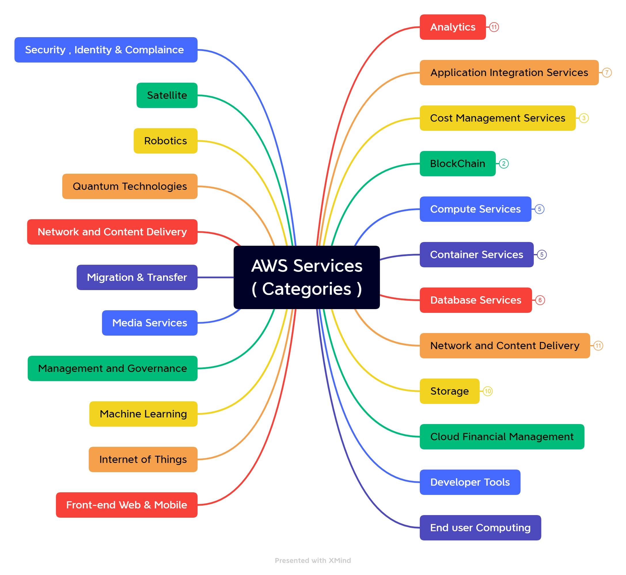 AWS Services ( Categories ).png