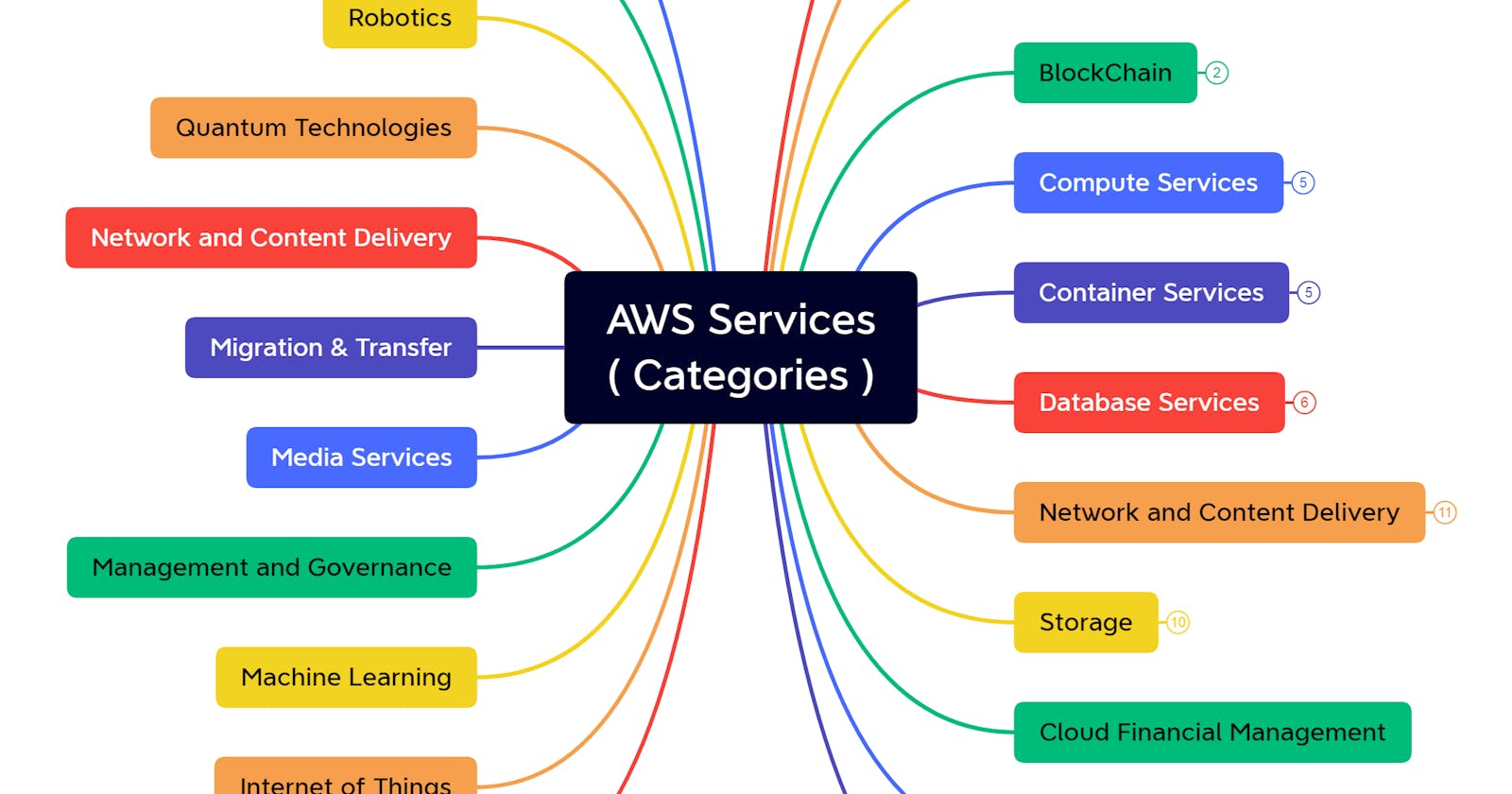 AWS Solution Architect Learning Path