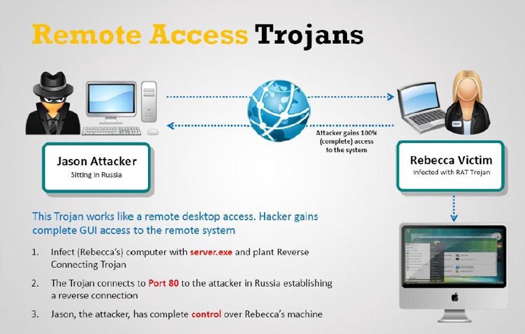 Remote Access Trojan