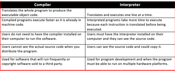 Compilers vs Interpreters by bournetocode.PNG