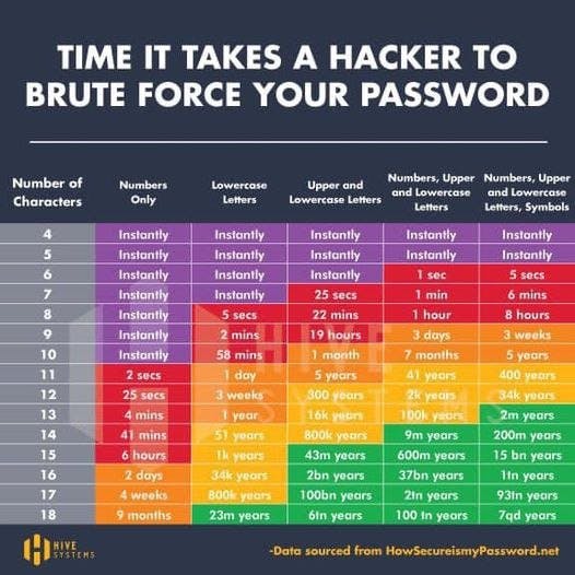 Chart titled the "time it takes a hacker to brute force your password". The Y axis measures the number of characters, the X access has columns of "numbers","Lowercase letters","Upper and lowercase letters", "Numbers, Upper and lowercase letters" , and "Numbers, Upper and lowercase letters and symbols". The data in the chart shows that passwords of small length and not a lot of different types of characters can be brute forced "instantly" where as long complex passwords take a very long time to brute force. It gives estimated to time crack in terms of seconds,minutes, years...