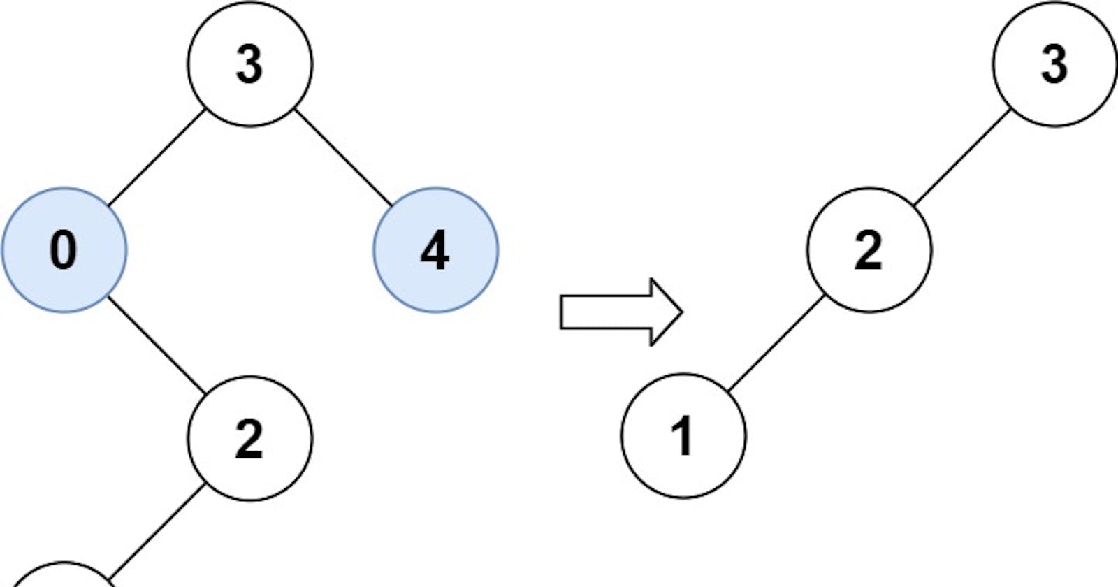LeetCode Solution, Medium, 669. Trim a Binary Search Tree
