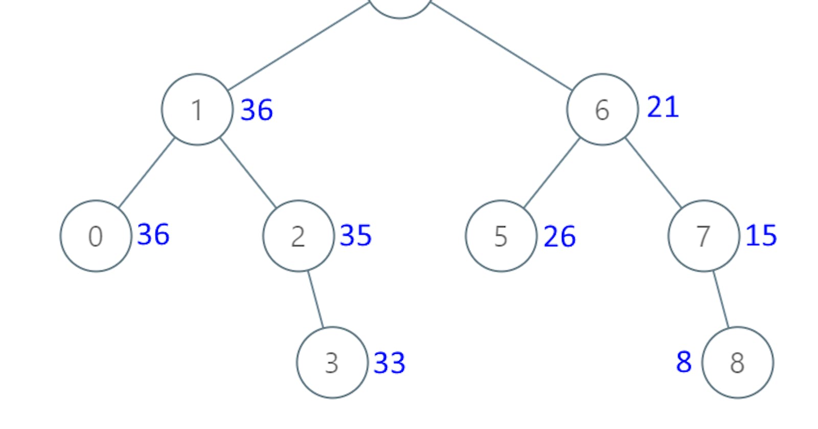 LeetCode Solution, Medium, 538. Convert BST to Greater Tree