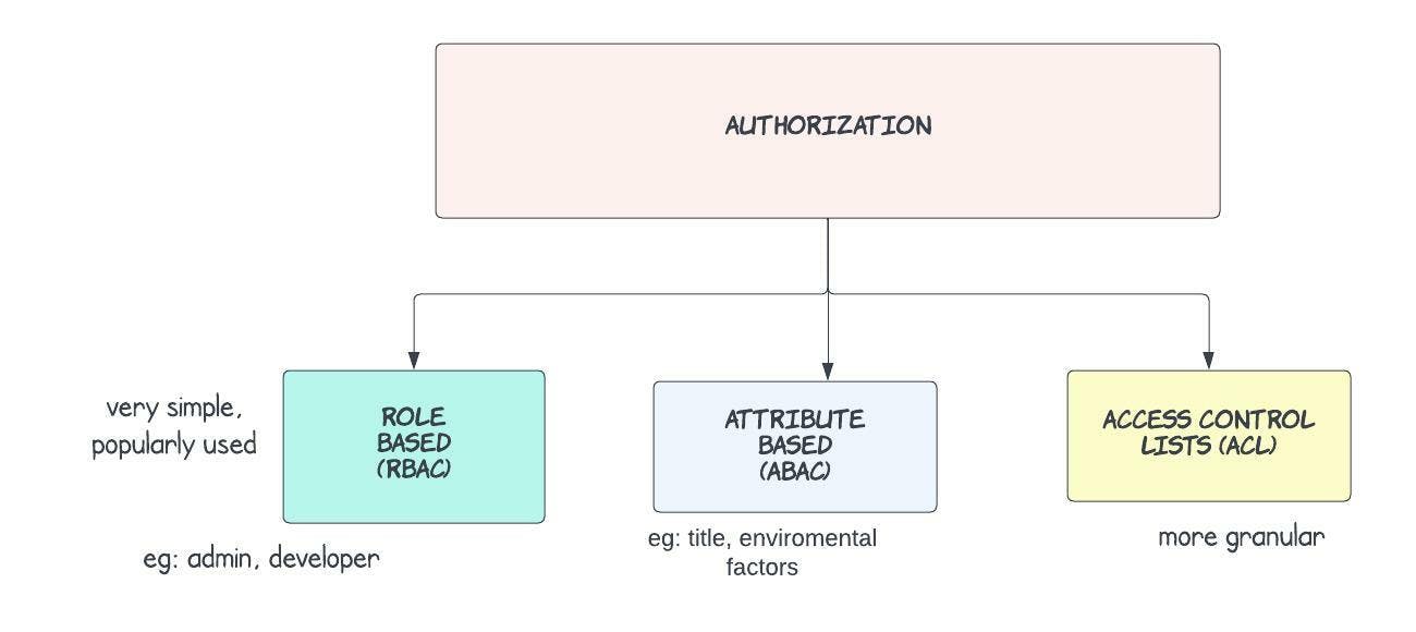 Authorization types.jpeg