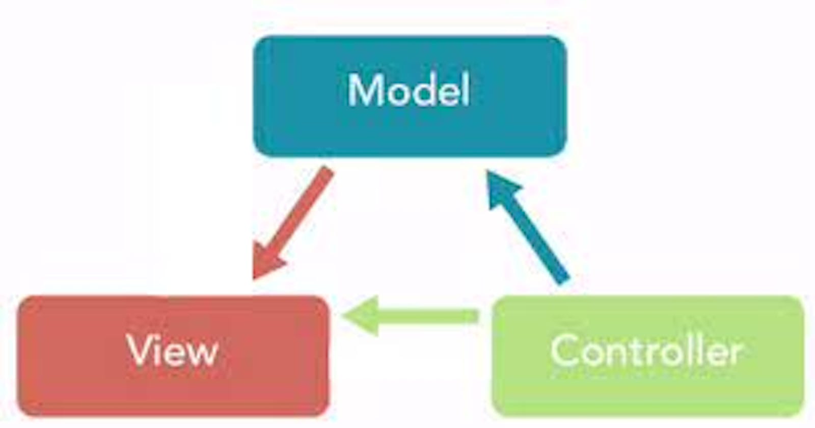 Design Pattern And Mvc Architecture Explained