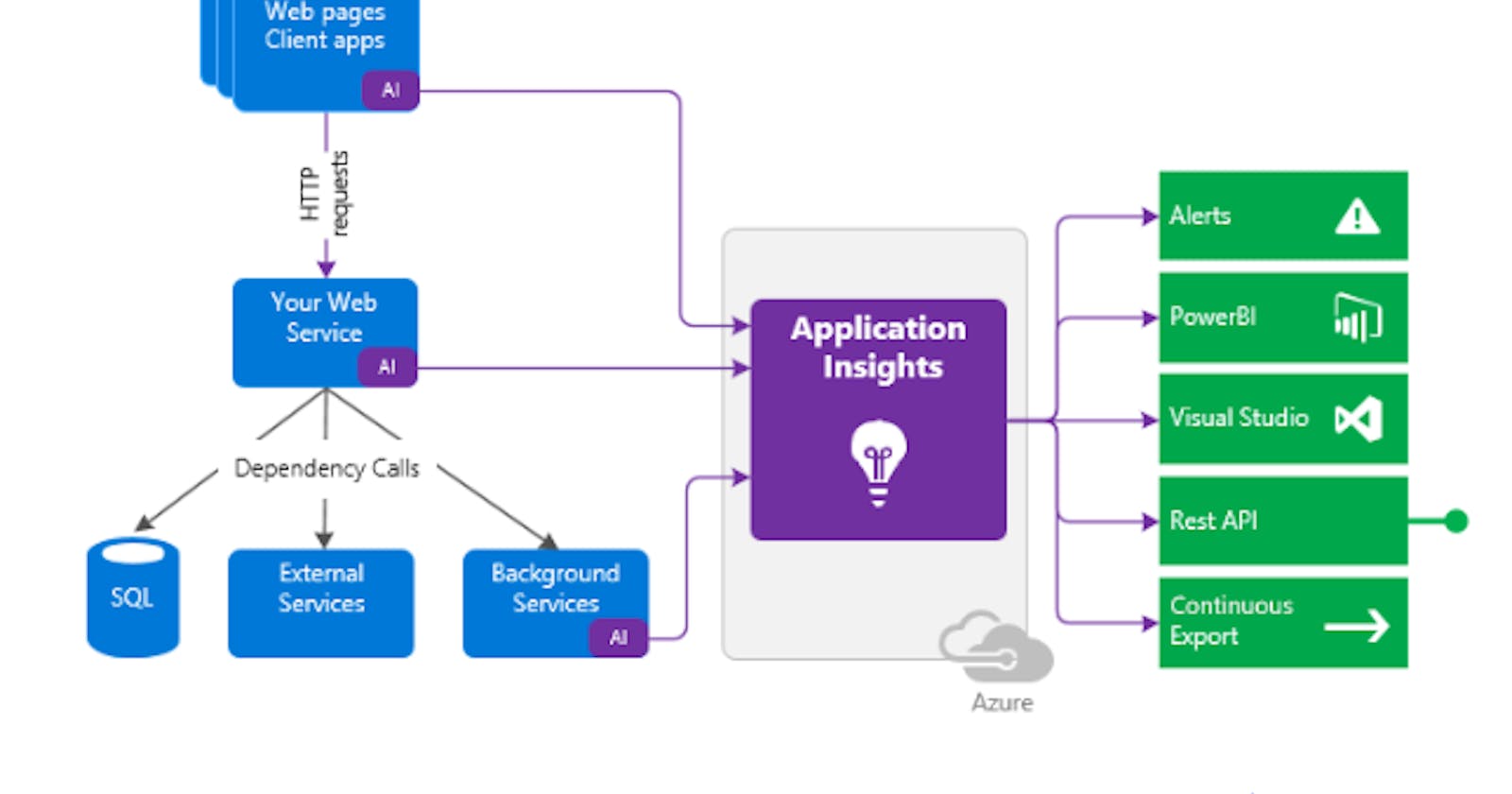 How to connect dotnet core application and App insights in Azure