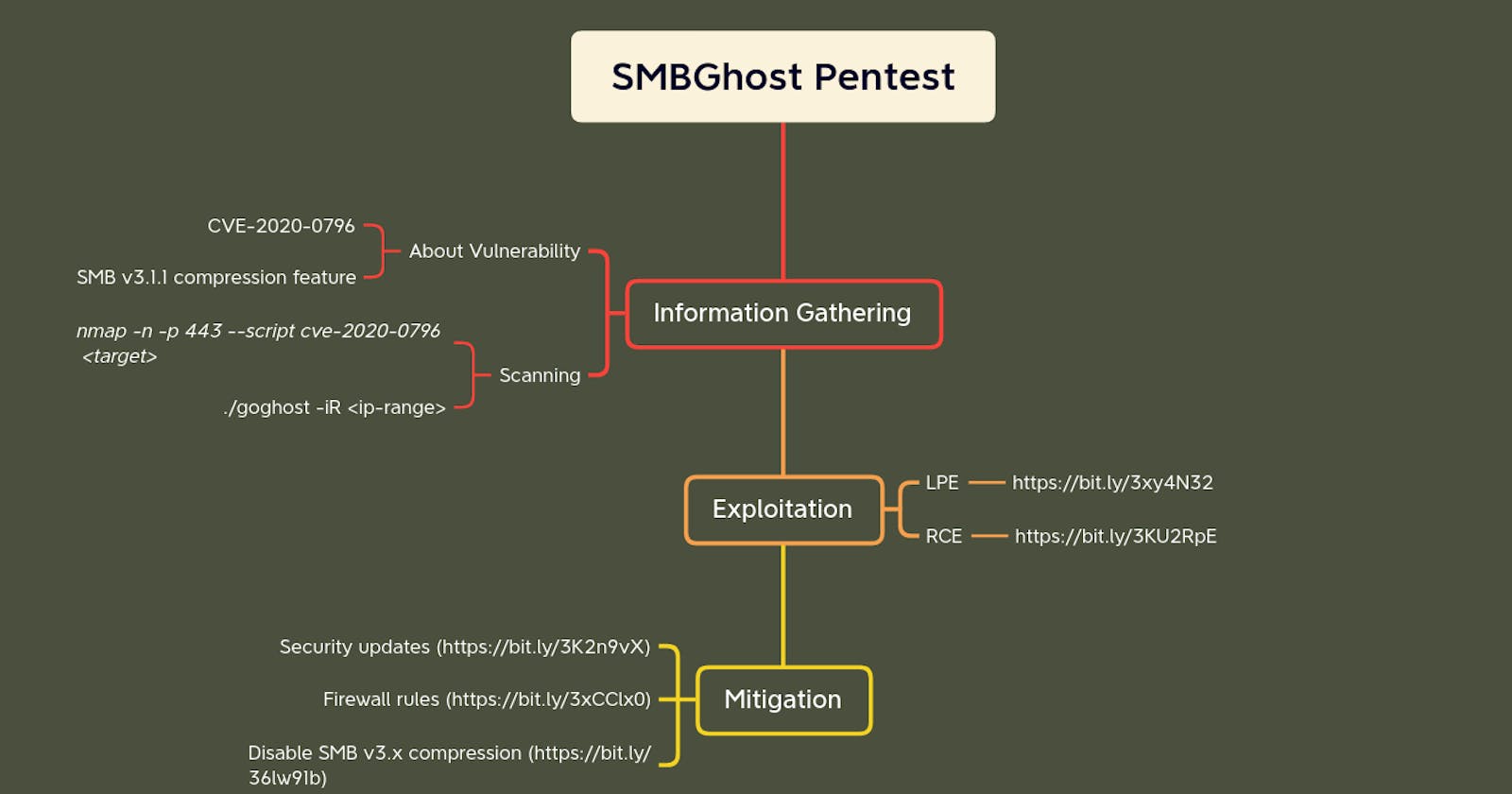SMBGhost Security Vulnerability Pentest