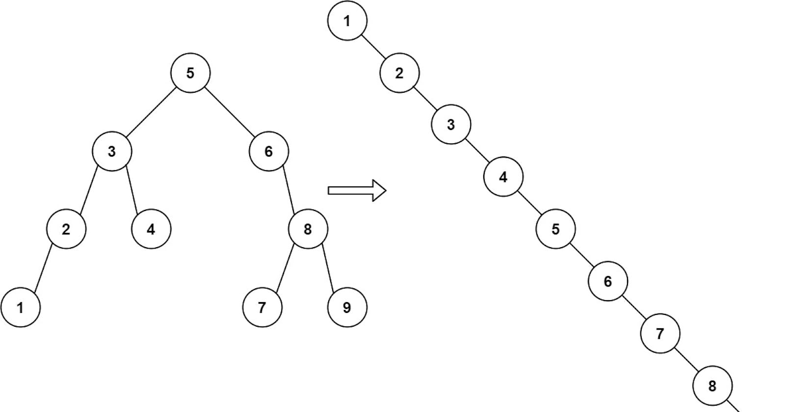 LeetCode Solution, Easy, 897. Increasing Order Search Tree