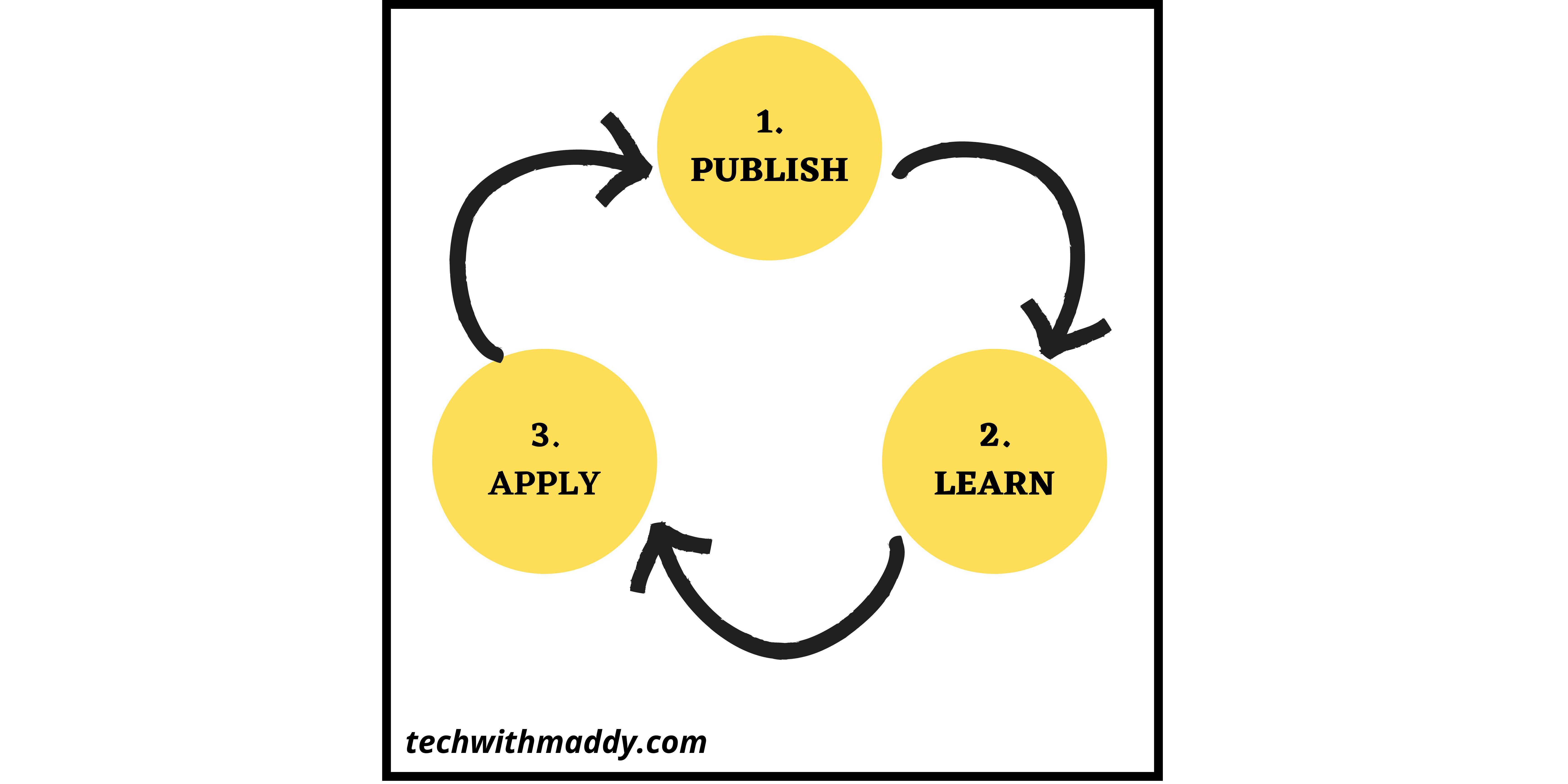 PUBLISH-LEARN-APPLY.png
