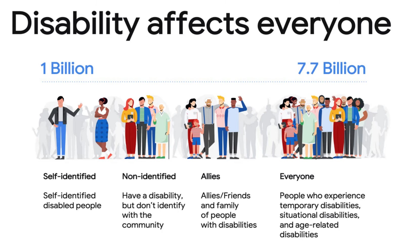 An image showing the illustration of how many people are disabled in the world.
