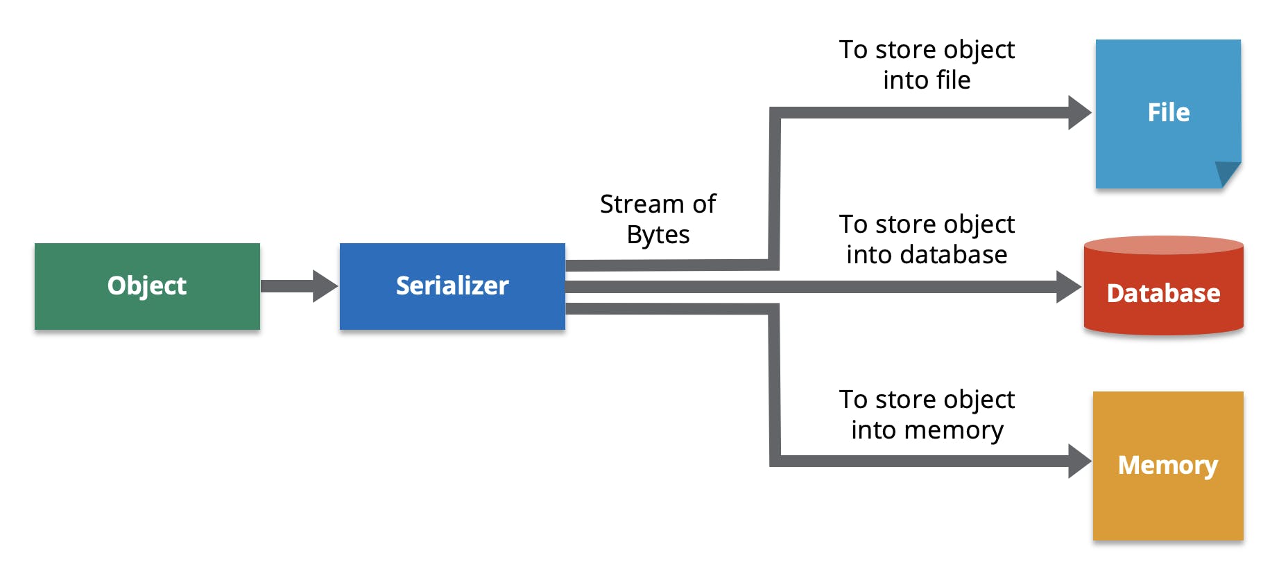 serialization-diagram.webp