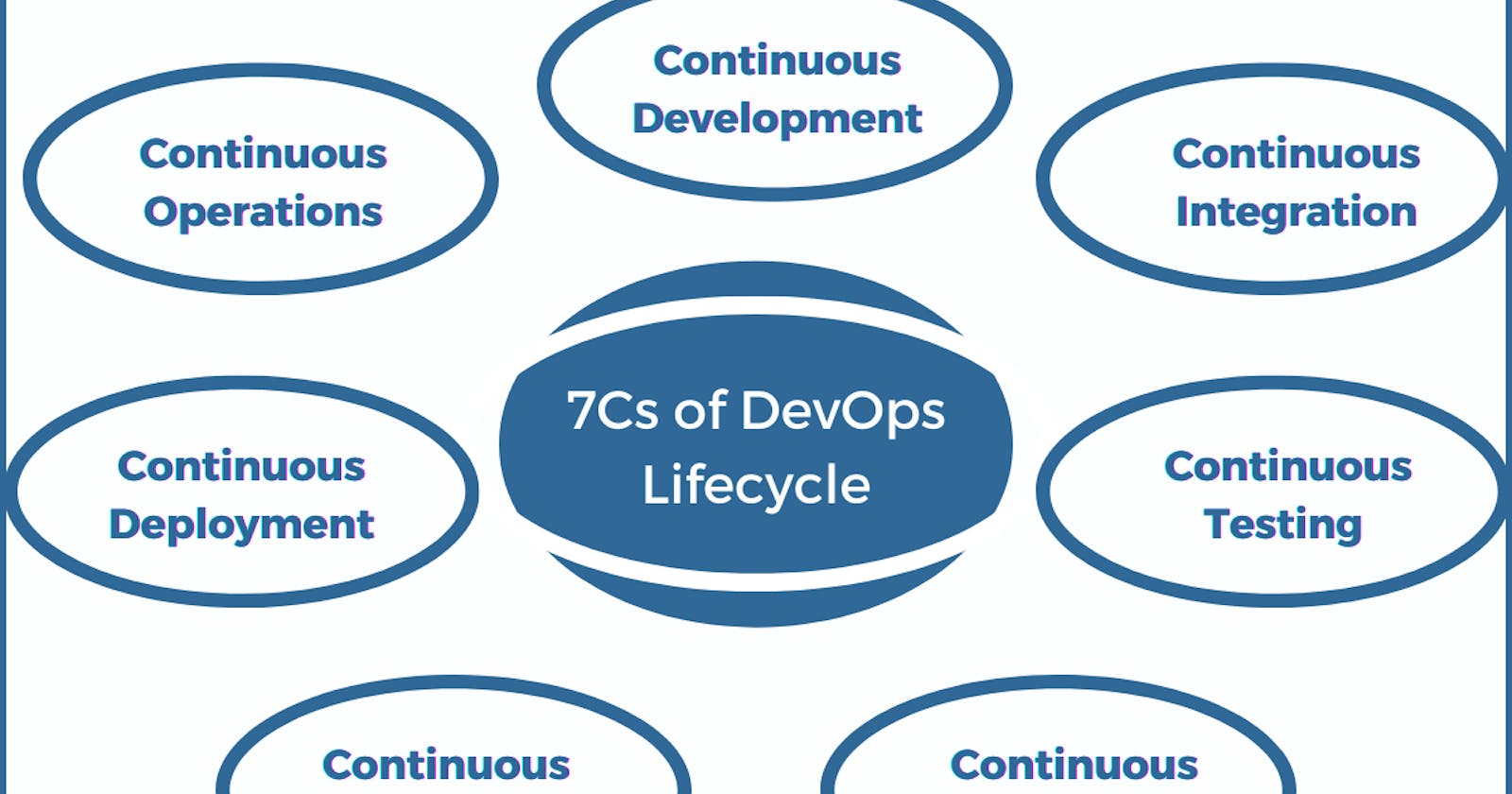 A Comprehensive Guide to DevOps Lifecycle
