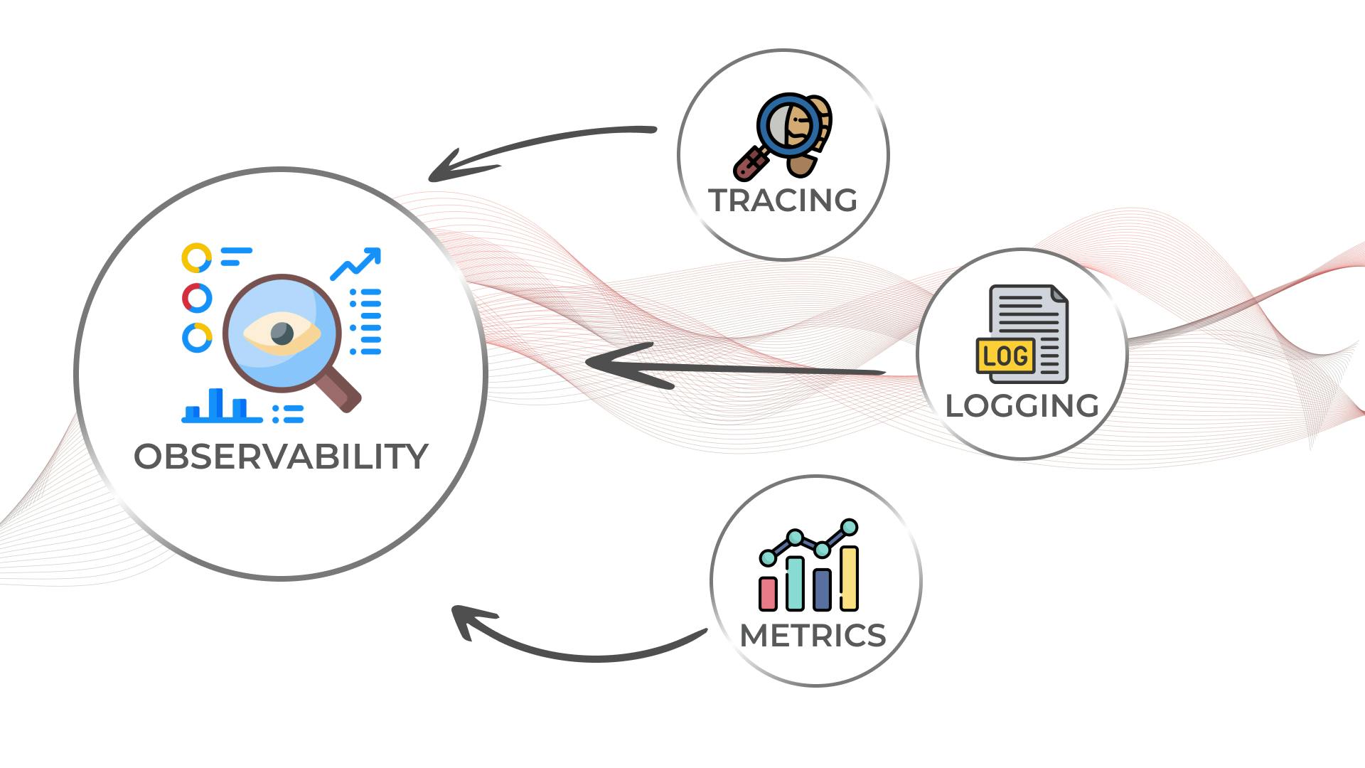 Observability of three key areas