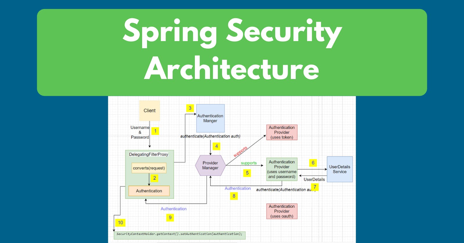 Spring Security: Architecture and Internal Workflow