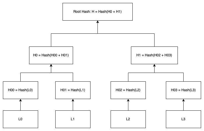 Figure 1. Leaves, branches and the root in a Merkle Tree structure.png