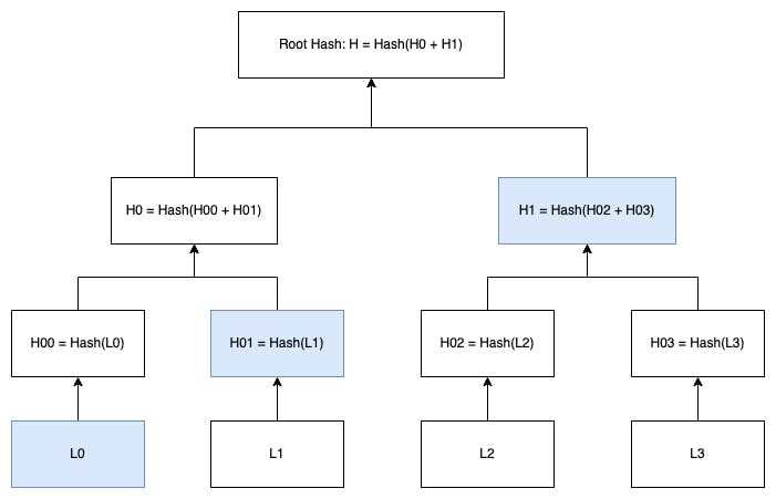 Figure 2. Perform a proof-of-inclusion in Merkle Tree.png