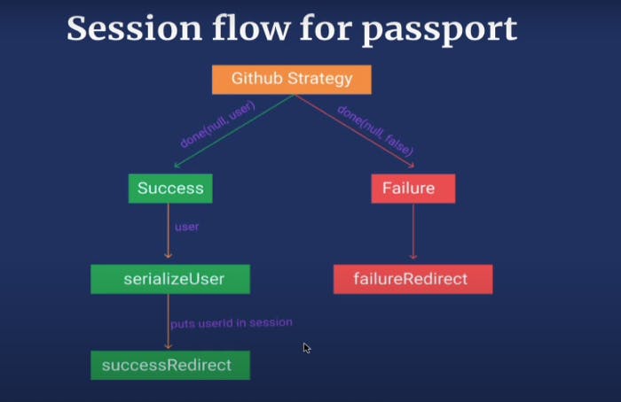 Github seesion flow.png