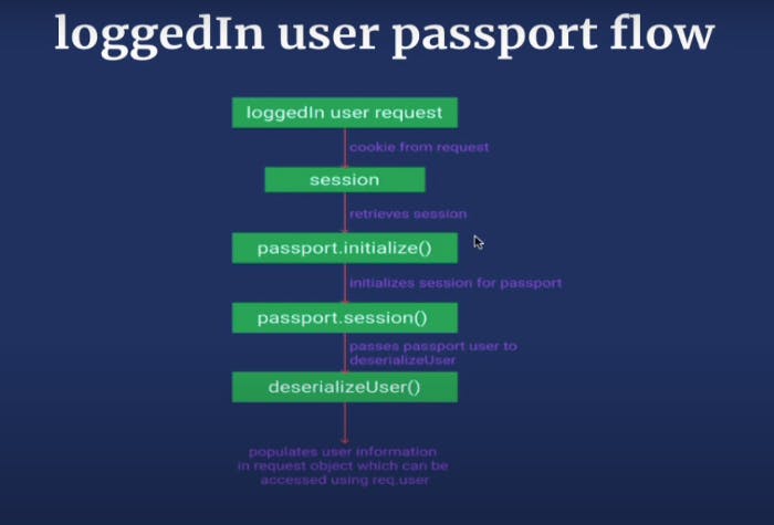 LoggedIn user passport flow.png