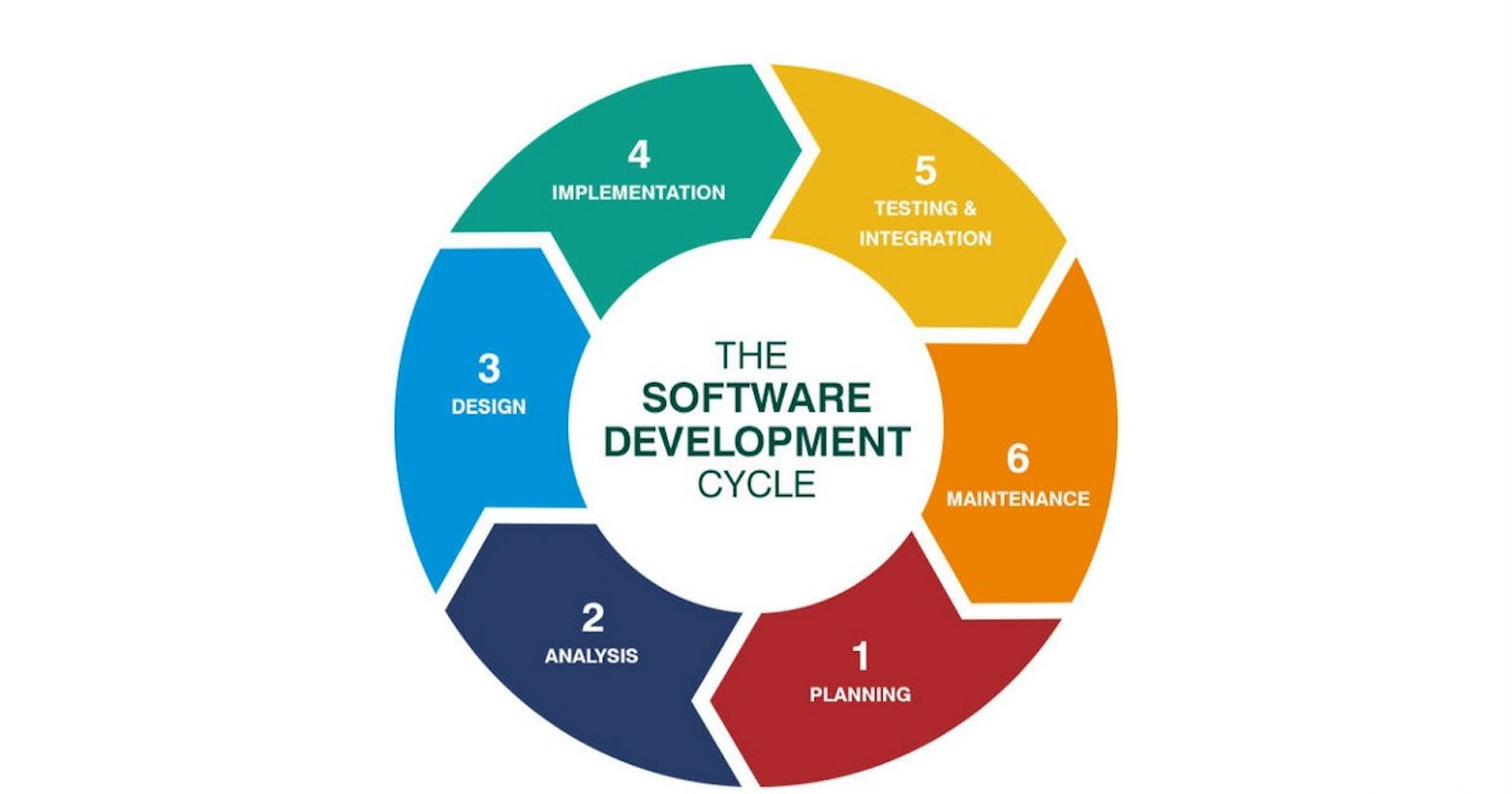 What is Software Development Life Cycle ?