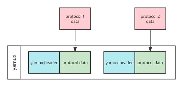 Figure 4. Send and receive protocol data via Yamux in CKB network..webp