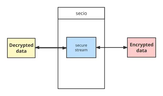 Figure 6. Process of data encryption and decryption in communication (1).webp