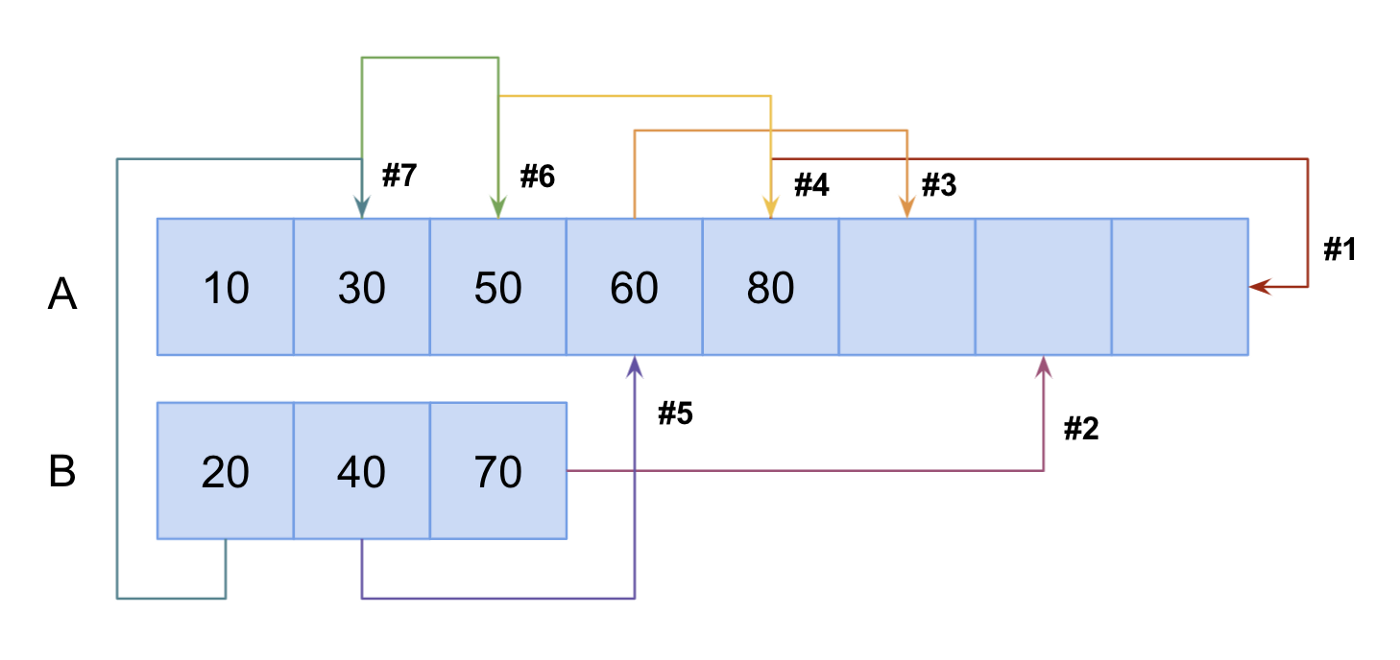 A visual representation of merging to sorted arrays in place.