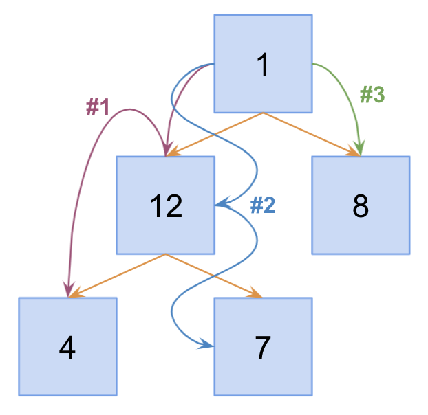 An example of the traversal paths to collect all root-to-node sums.