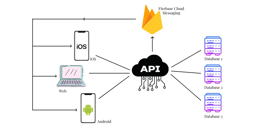 3-teir architecture with firebase.png