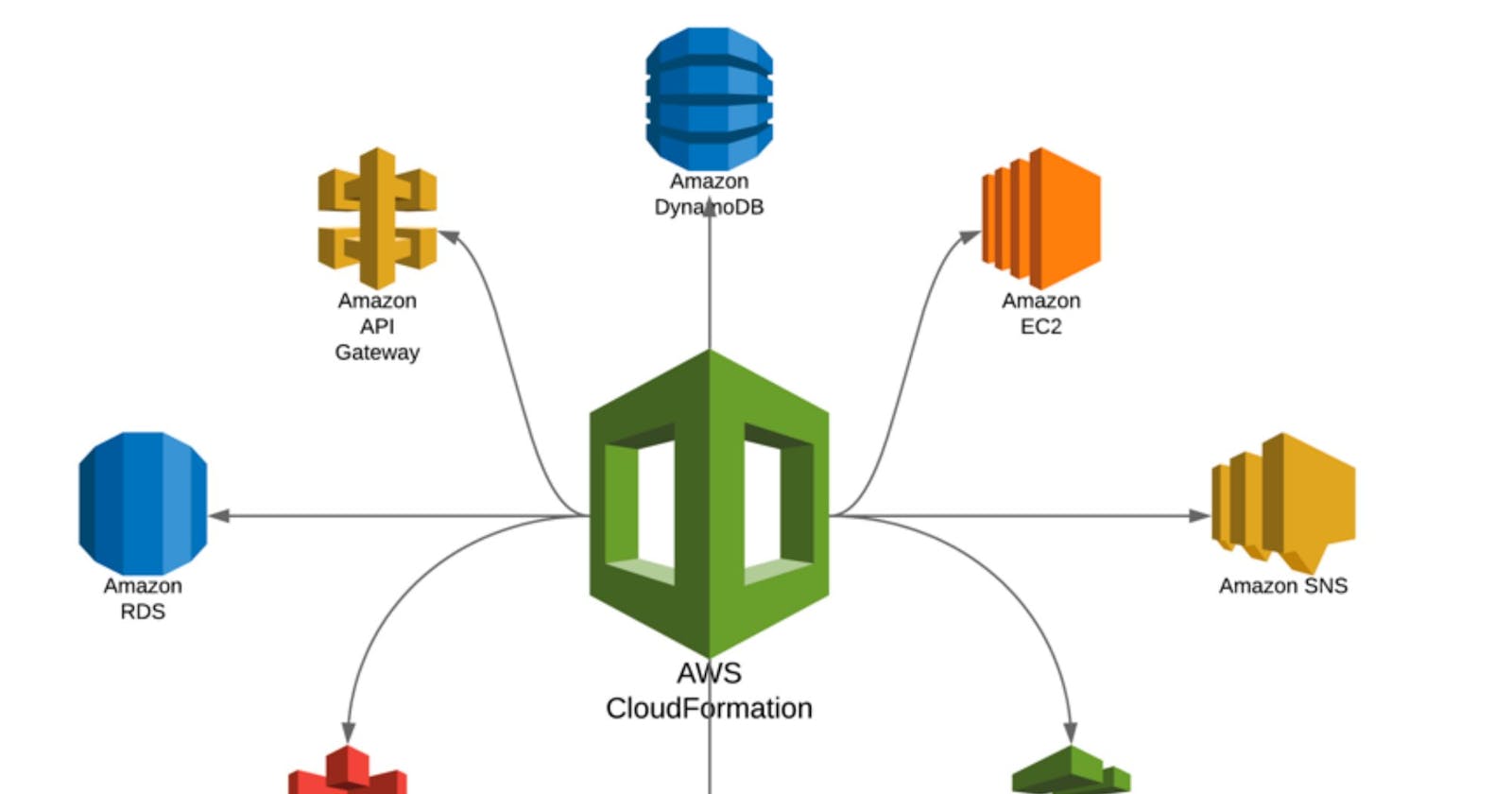 Deploy Ghost on AWS using CloudFormation - Part 03