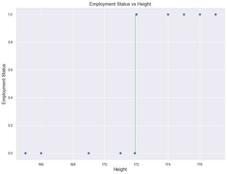 Employment Vs Height.png