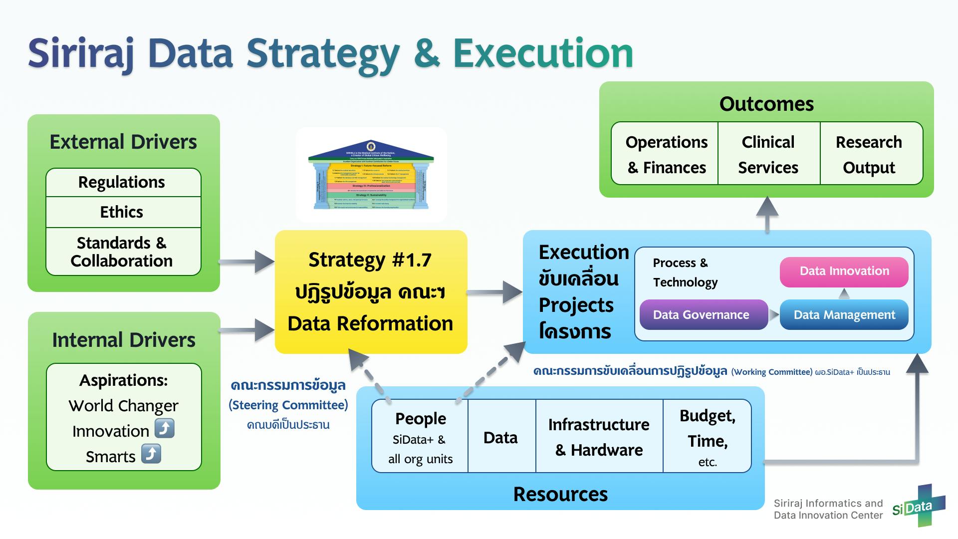 Siriraj Data Strategy & Execution