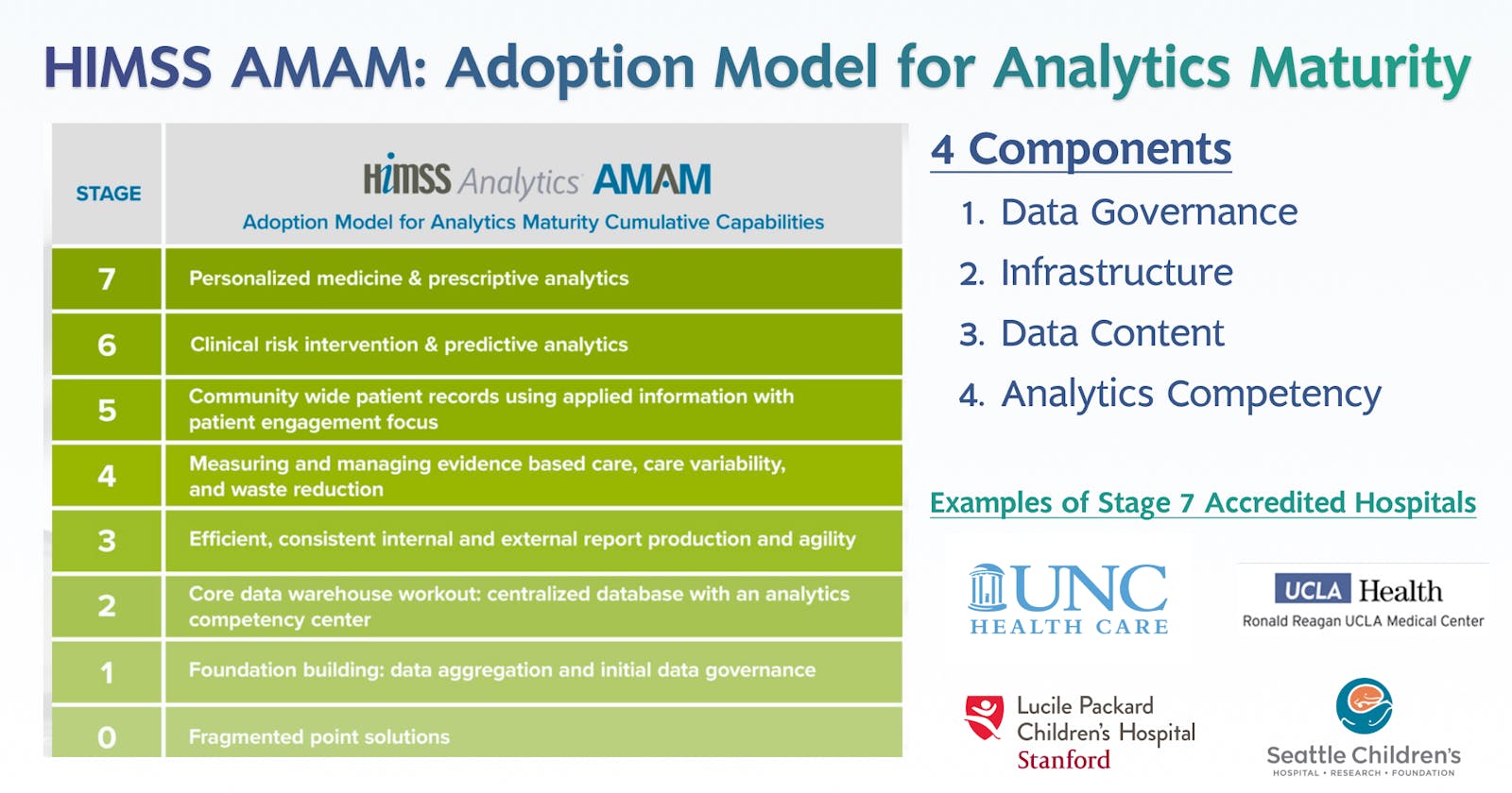 วางแนวทางพัฒนาการวิเคราะห์ข้อมูลในโรงพยาบาลด้วย Adoption Model for Analytics Maturity