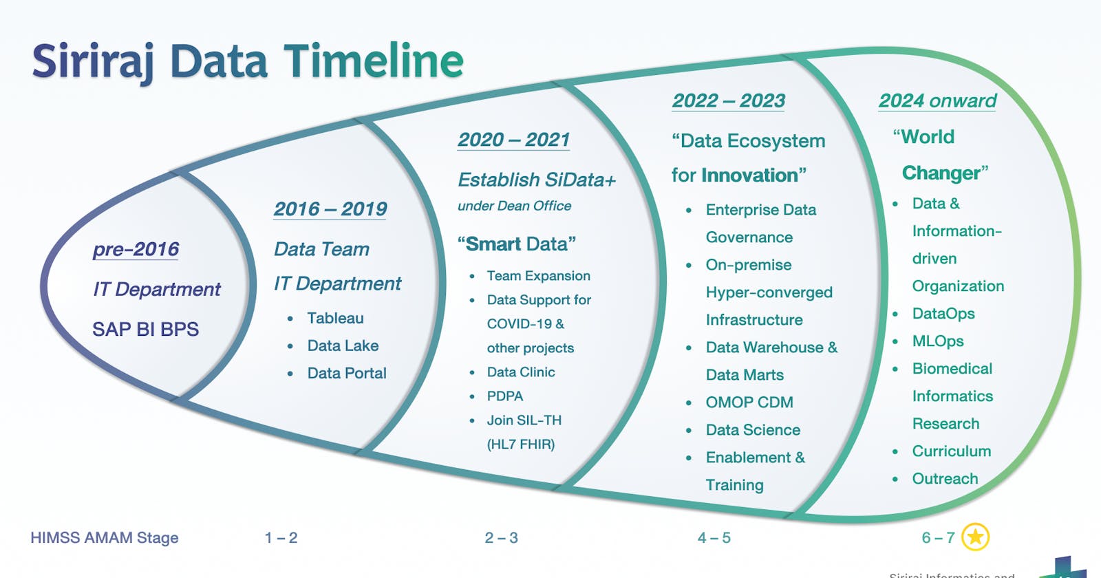 แผนการพัฒนาด้านข้อมูลในศิริราช Siriraj Data Timeline