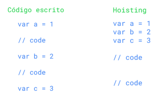O que é o “Hoisting”?