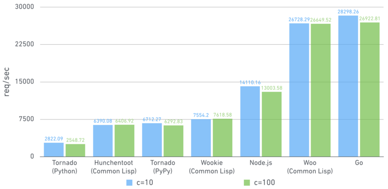 高速なCommon LispのWebサーバ「Woo」を作りました