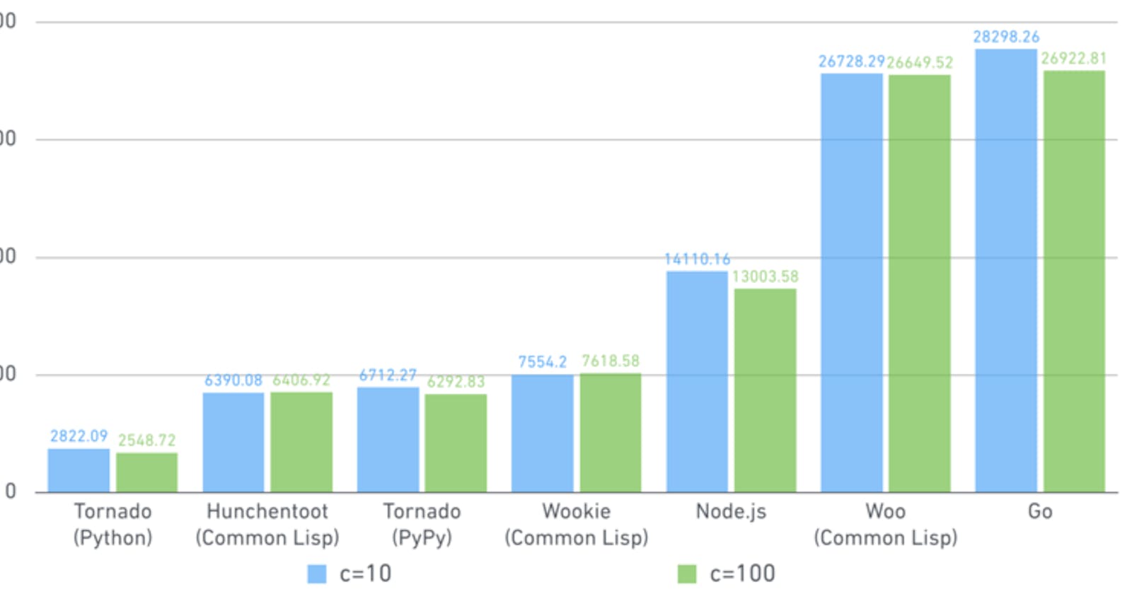 高速なCommon LispのWebサーバ「Woo」を作りました