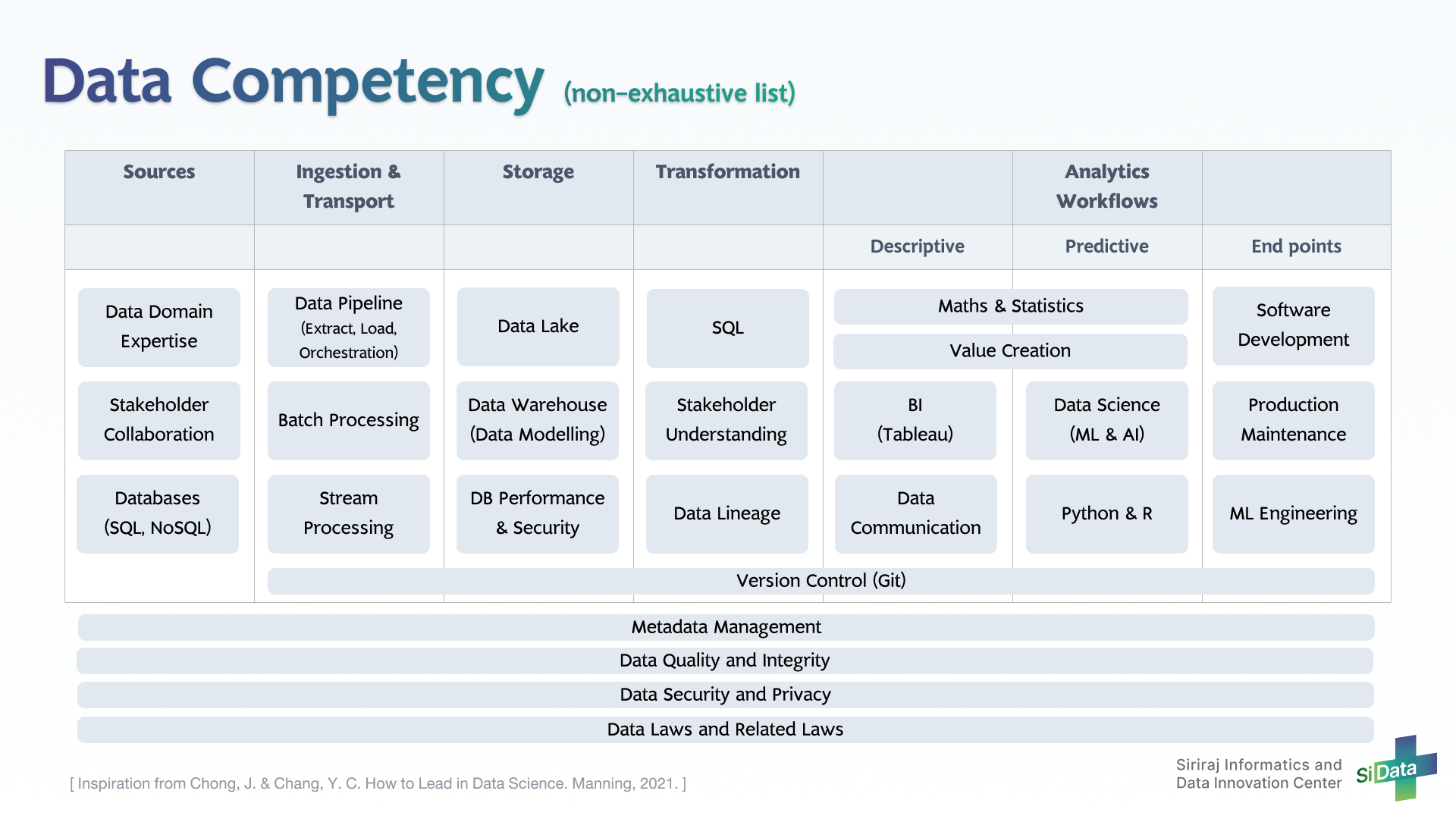 Data Competency