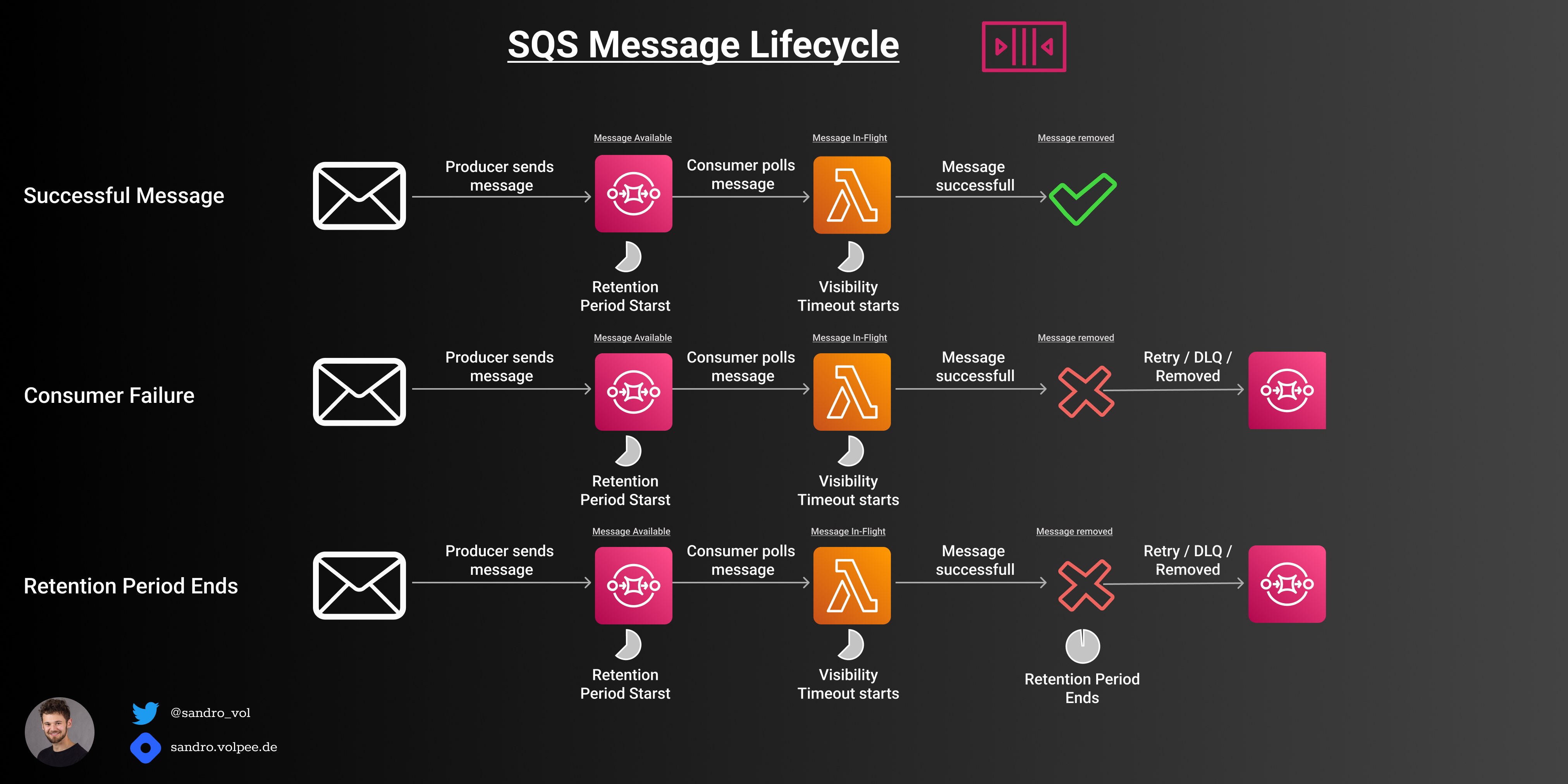 SQS Message Lifecycle