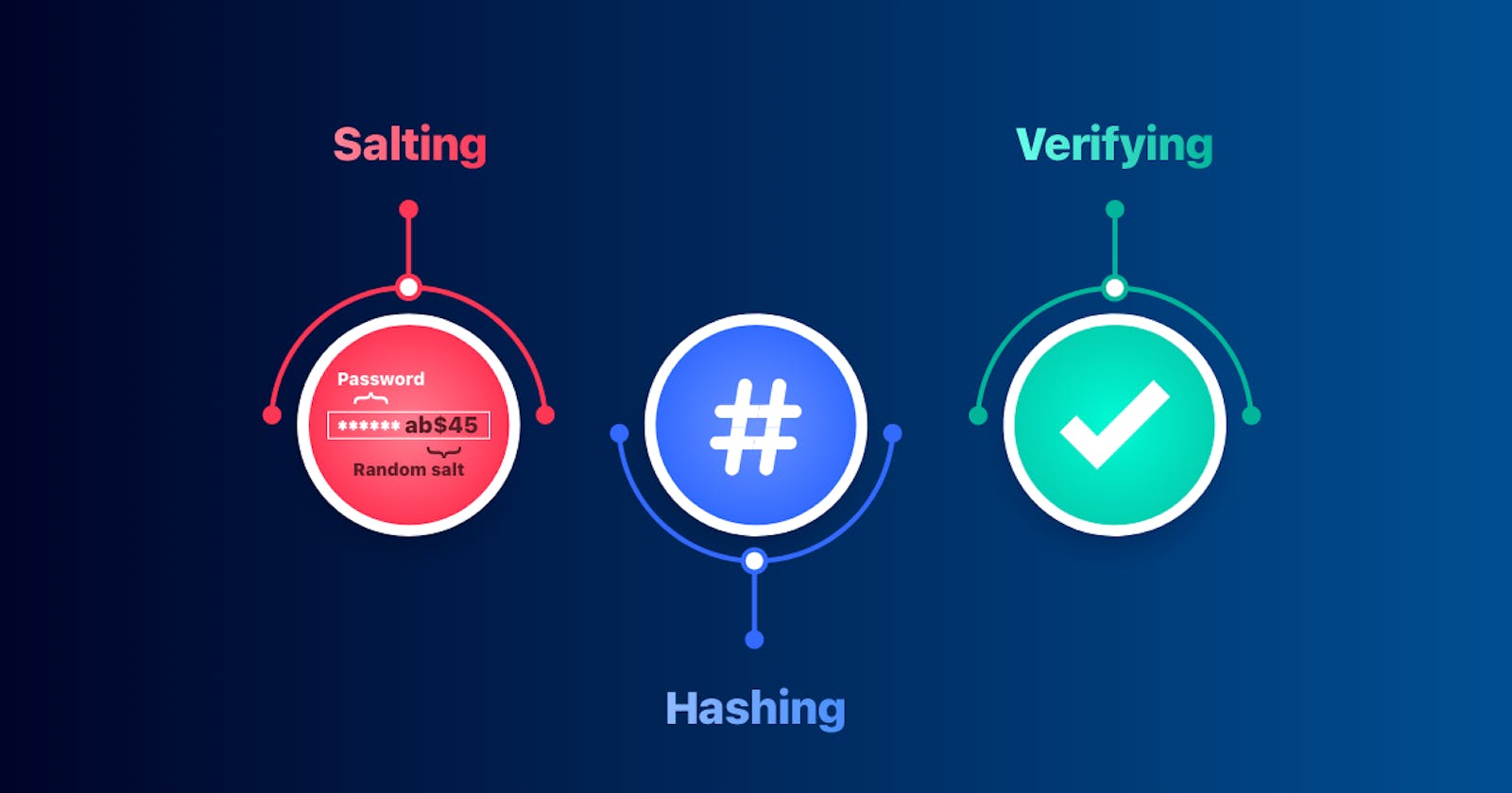 How to hash, salt, and verify passwords in NodeJS, Python, Golang, and Java