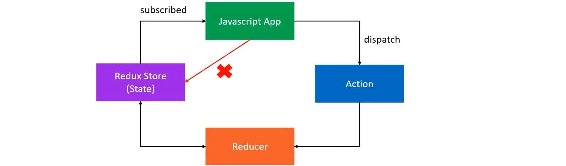 Action Reducer And Store In Redux Example