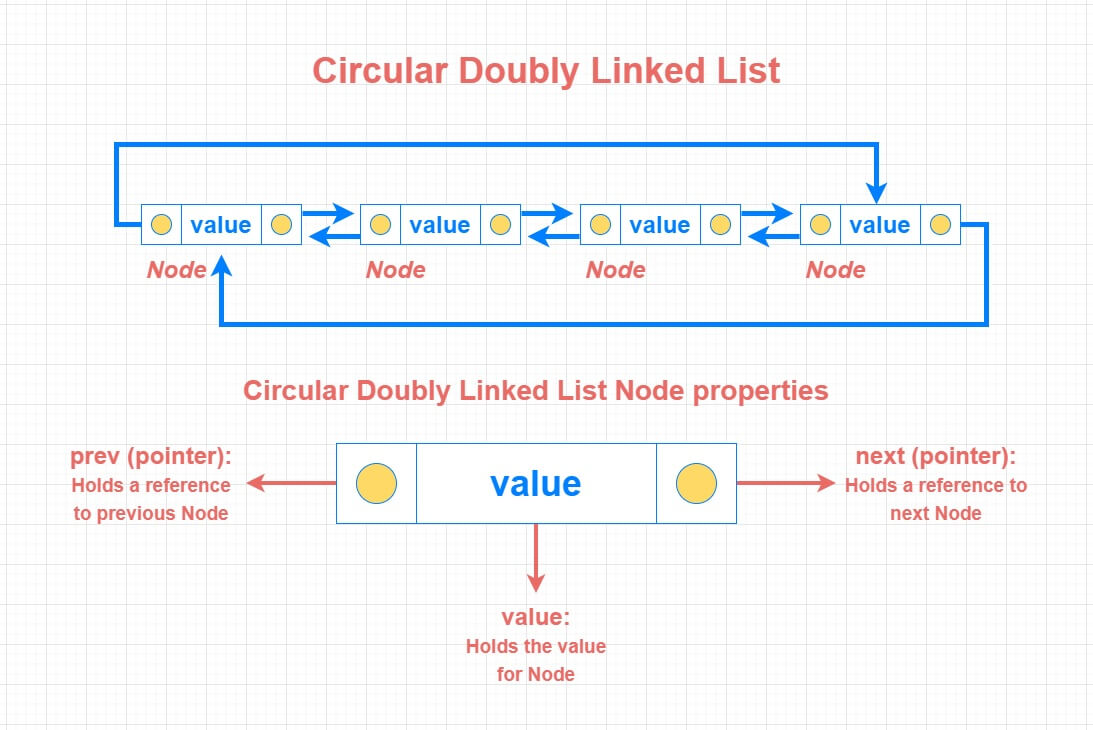 circular-doubly-linked-list-anatomy.jpg
