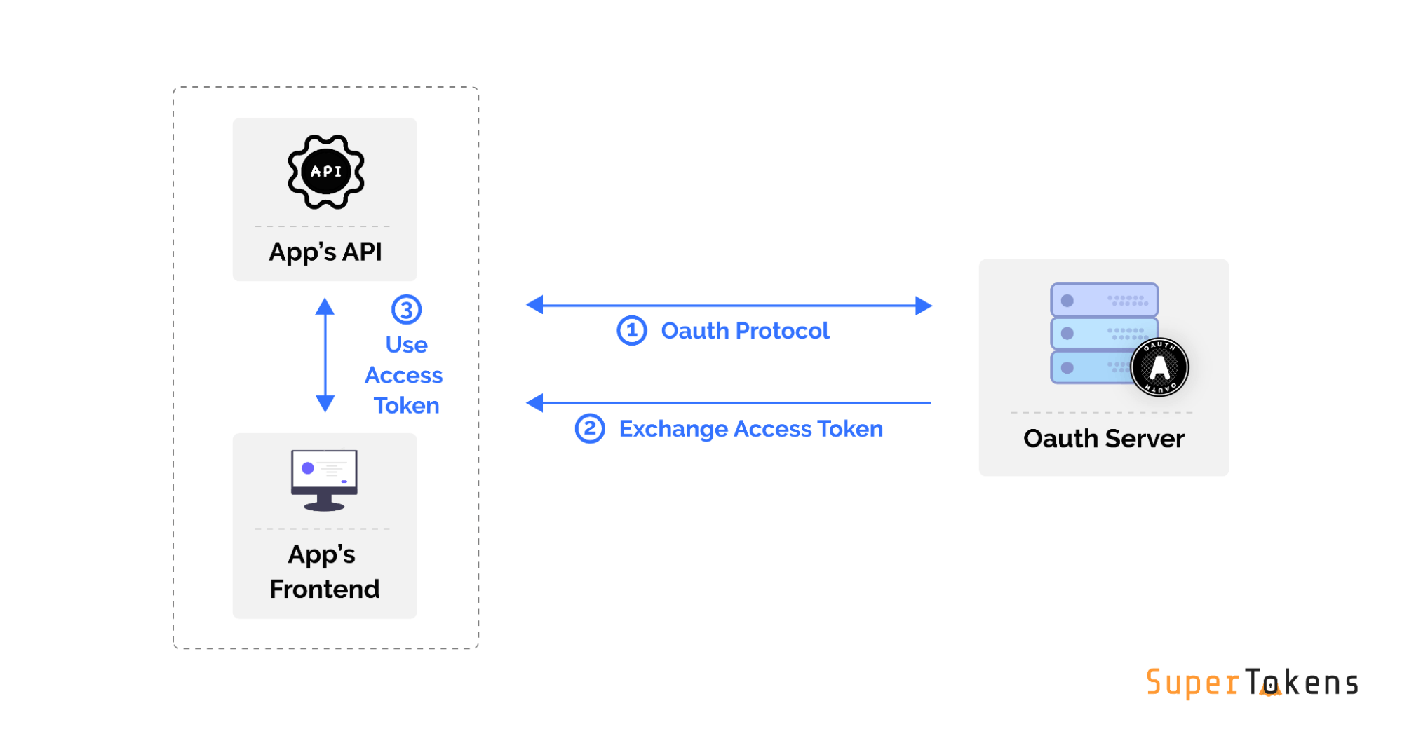 oauth-vs-jwt-json-web-tokens-an-in-depth-comparison-quick