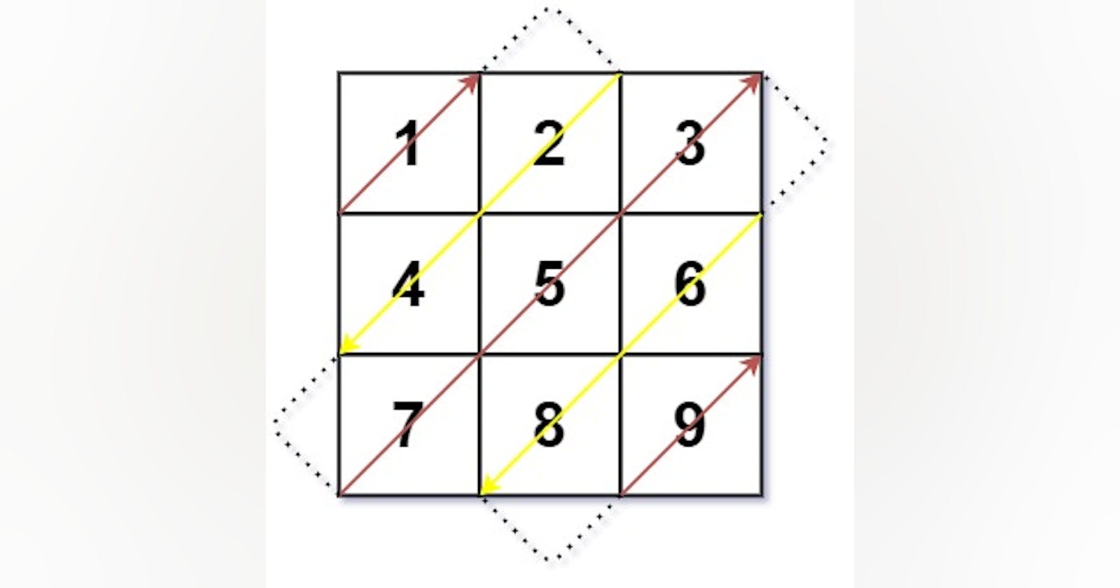 LeetCode Solution, Medium, 498. Diagonal Traverse