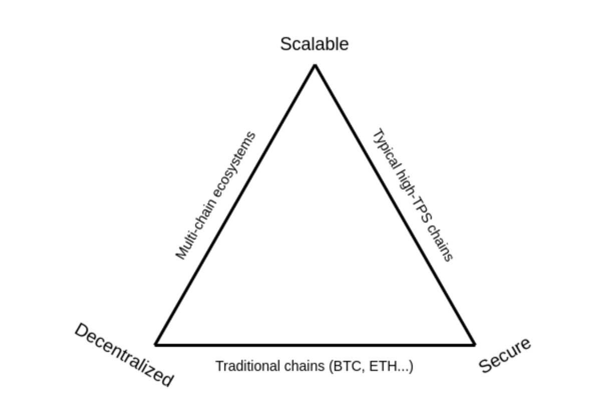 scalability trilemma.png