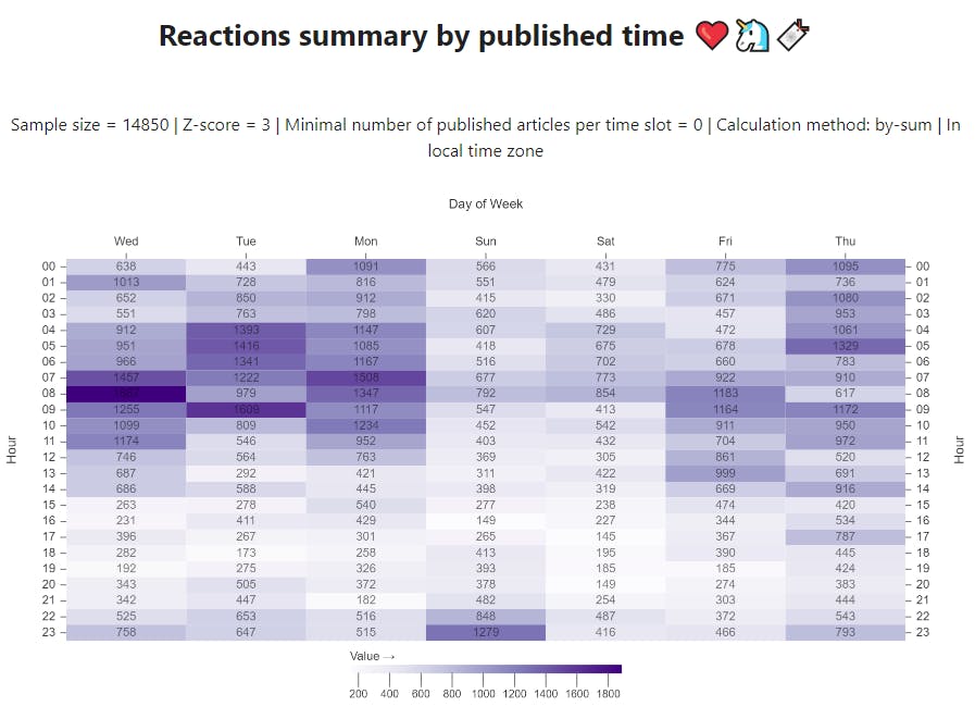 Reactions summary by published time (summation)