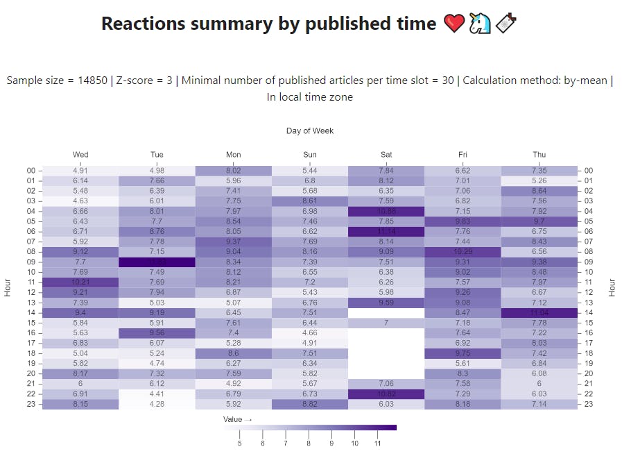 Reactions summary by published time (mean)