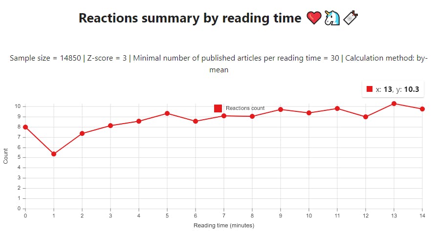 Reactions summary by reading time (mean)
