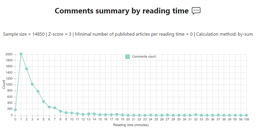 Comments summary by reading time (summation)