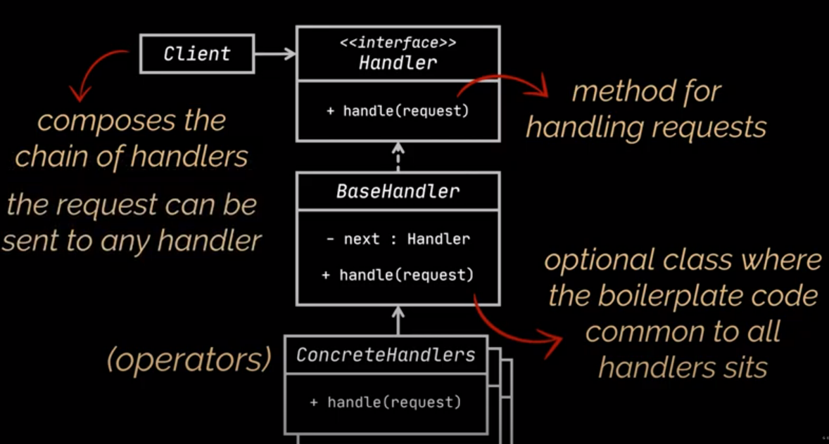 Chain of Responsibility Design Principal in Java