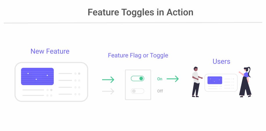 illustration of feature flags in action